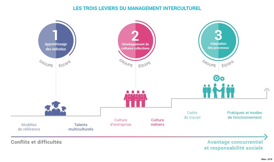 Schema_art_3_leveirs_management_interculturel