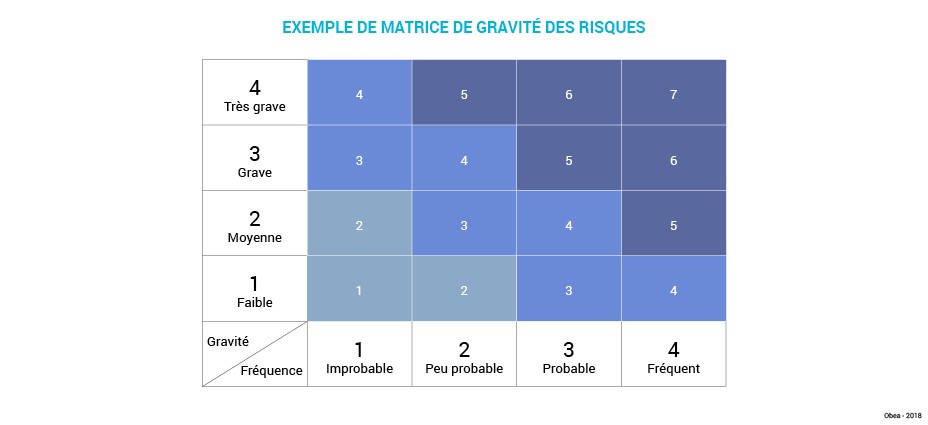 Schema_art_Processus_gestion_risques_RH_Matrice_gravite1