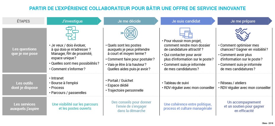 Schema_art_Innover_pour_rendre attractif_Experience_collaborateur1