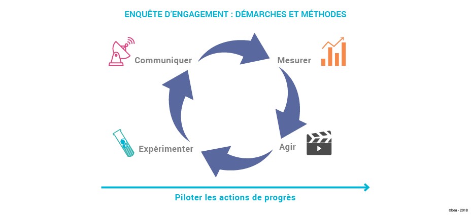 Schéma sur les démarches et méthodes pour piloter les actions de progrès