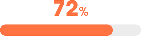 Barre de progression de l'enquête RH (72%)