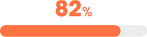 Barre de progression sur les résultats de l'enquête RH (82%)