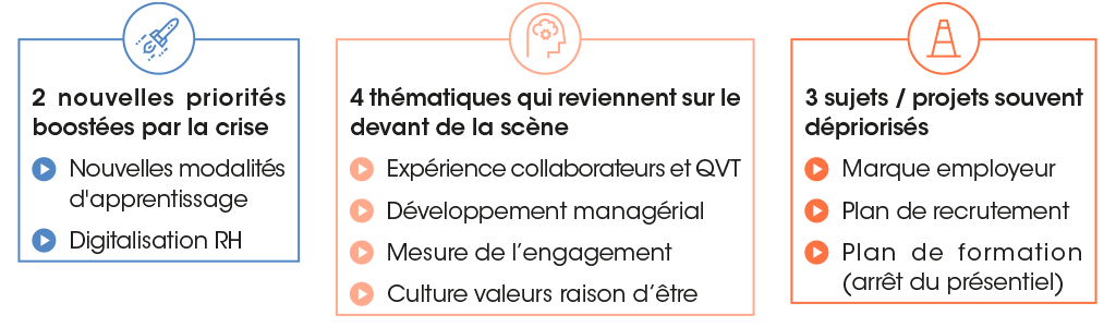 Sujets, priorités et thématiques traitée pendant l'enquête RH